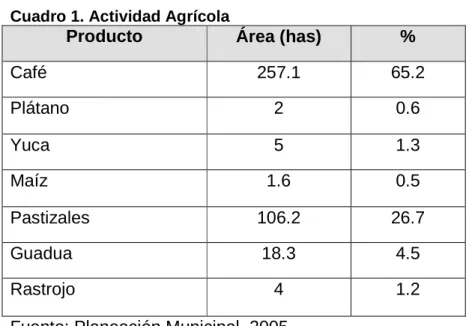 Cuadro 1. Actividad Agrícola  