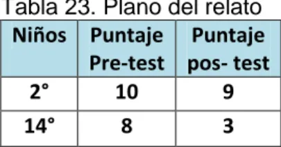 Tabla 23. Plano del relato  Niños  Puntaje  Pre-test  Puntaje  pos- test  2°  10  9  14°  8  3 