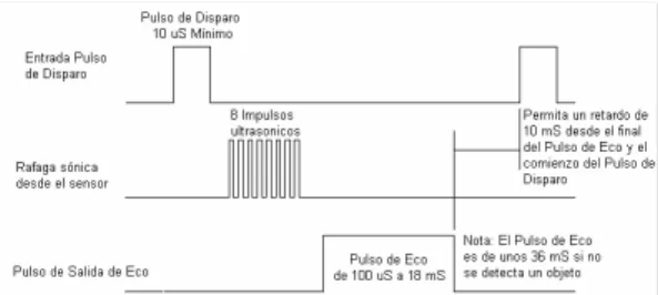 Figura 8 Sensor de Ultrasonido SRF04 