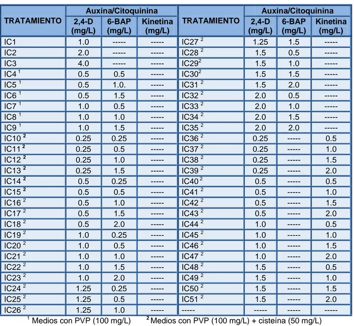 Tabla  3.  Concentración  de  los  reguladores  de  crecimiento  utilizados  en  los  medios MS para la inducción de callos de 