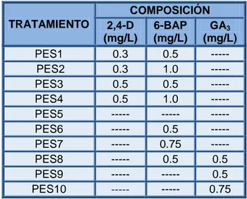 Tabla 4. Concentrac proliferación de ESs de 