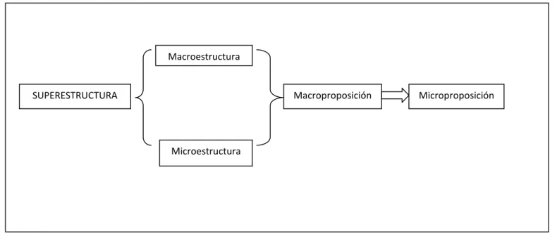 Cuadro No 1: la superestructura del texto. 