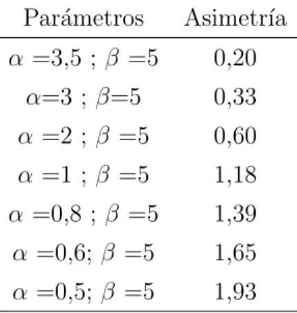 Tabla 2.4: Poblaciones con distribuci´ on de probabilidad Beta.