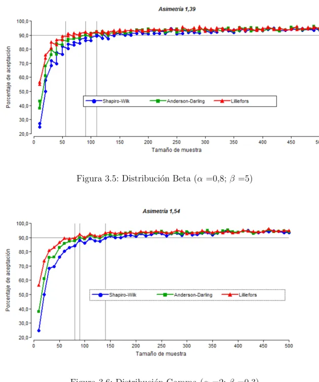 Figura 3.5: Distribuci´ on Beta (α =0,8; β =5)