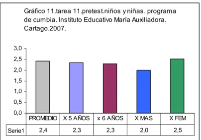 Gráfico 11.tarea 11.pretest.niños y niñas. programa  de cumbia. Instituto Educativo María Auxiliadora