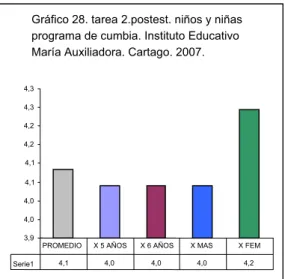 Gráfico 28. tarea 2.postest. niños y niñas  programa de cumbia. Instituto Educativo  María Auxiliadora