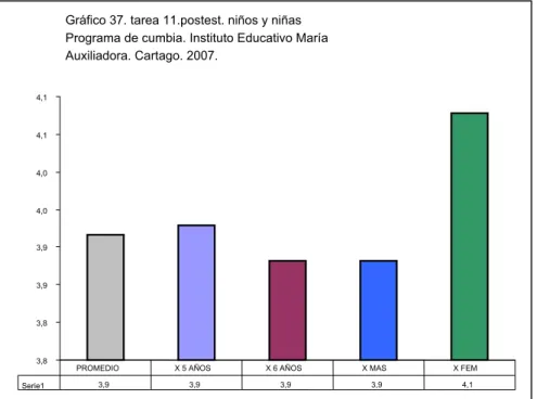 Gráfico 37. tarea 11.postest. niños y niñas  Programa de cumbia. Instituto Educativo María Auxiliadora