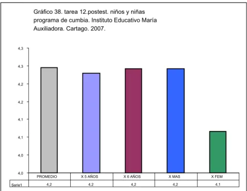 Gráfico 38. tarea 12.postest. niños y niñas  programa de cumbia. Instituto Educativo María  Auxiliadora