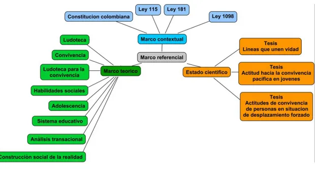 Figura 1. Mapa conceptual “Marco referencial” 