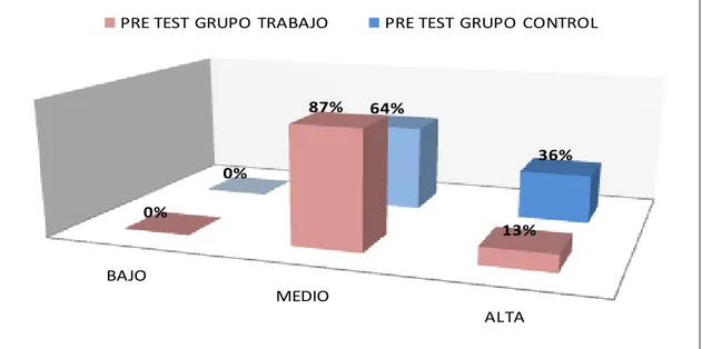Figura 2. Comparación del  grupo trabajo con grupo control pre test  Escala de  actitud.2009  BAJO MEDIO  ALTA0%87% 13%0%64% 36%