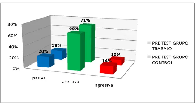 Figura 4. Comparación del grupo trabajo y grupo control  pre test CabsII.2009. 