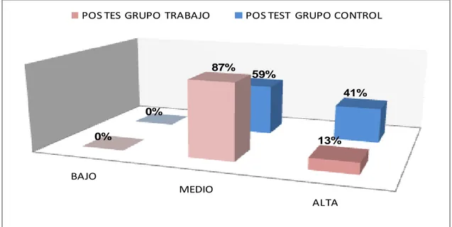 Figura 5. Comparación del grupo trabajo y grupo control pos test  Escala de  actitudes.2009  BAJO MEDIO  ALTA0%87% 13%0%59% 41%