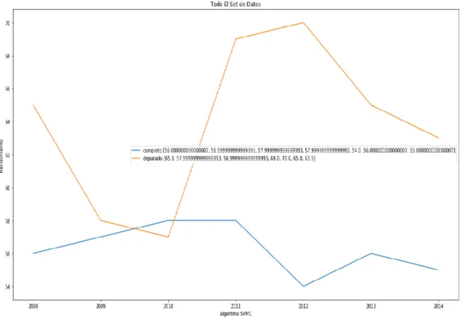 Ilustración 50. Rendimiento algoritmo SVMC. Ambos sets de datos. 
