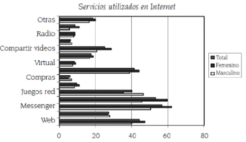 Figura 1. Servicios utilizados en Internet. 