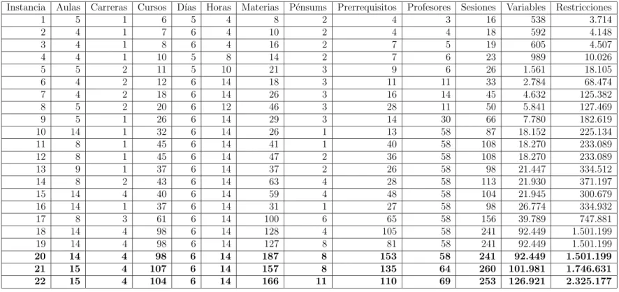 Tabla 5.1: Caracter´ısticas de las instancias empleadas en las pruebas computacionales