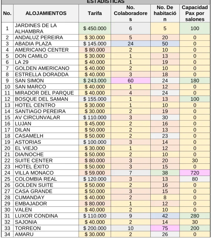 Tabla 4. Datos Alojamientos Pereira 