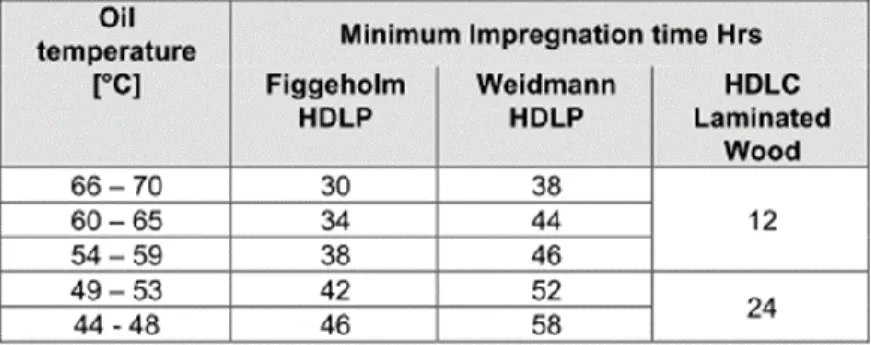 Tabla 3. Tiempos de impregnación para aceite mineral. 
