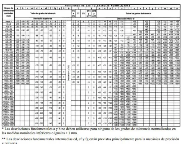 Tabla 3. Valores Numéricos De Las Desviaciones Fundamentales Para Los Ejes 