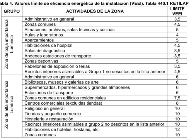 Tabla 4. Valores límite de eficiencia energética de la instalación (VEEI). Tabla 440.1 RETILAP 