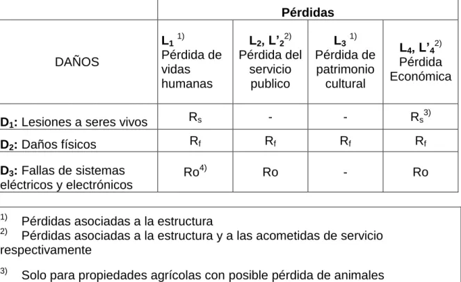 Cuadro 5. Riesgo por cada tipo de daño y pérdida. 