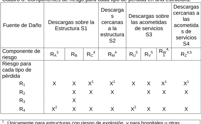 Cuadro 6. Componentes de riesgo para cada tipo de pérdida en una estructura. 