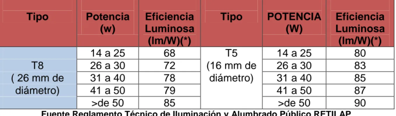 Tabla 2 Valores mínimos de eficacia lumínica en tubos fluorescentes.  Tipo  Potencia  (w)  Eficiencia  Luminosa  (lm/W)(*)  Tipo  POTENCIA (W)  Eficiencia Luminosa (lm/W)(*)  14 a 25  68  T5  14 a 25  80  T8  26 a 30  72  (16 mm de  26 a 30  83  ( 26 mm de