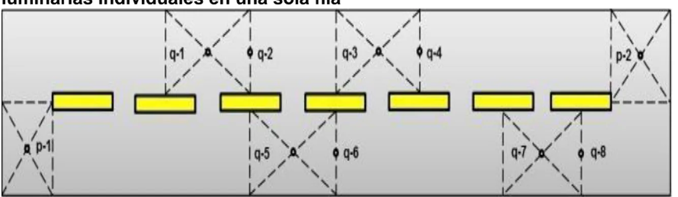 Figura 6  Puntos de medición de iluminancia en la cuadricula de un local con  luminarias individuales en una sola fila 