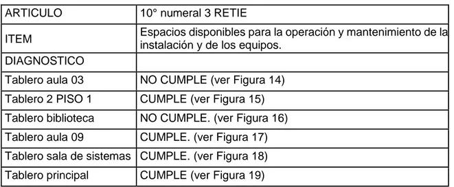 Tabla 11. Diagnóstico de los tableros según el artículo 10 numeral 3 RETIE    ARTICULO   10° numeral 3 RETIE  