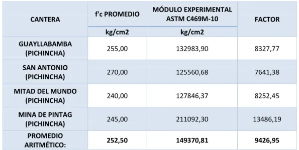 TABLA 7.6. Factor del módulo de elasticidad de hormigones, UCE 2013 