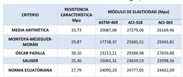 TABLA 7.7. Módulo de elasticidad del hormigón, UCE 2013 