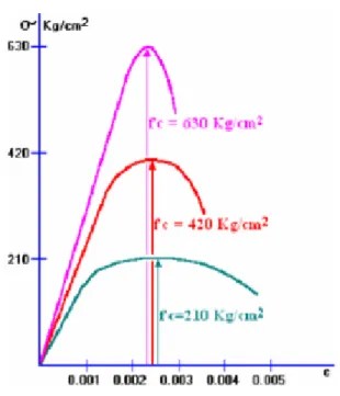 GRÁFICO 5.1. Curvas de esfuerzo-deformación. 