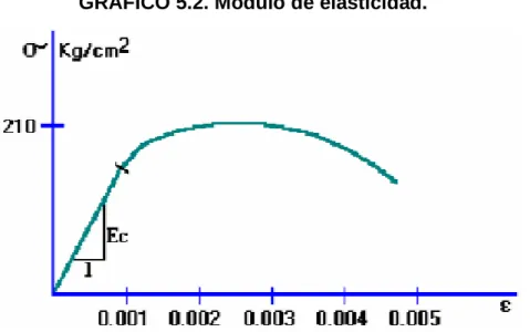 GRÁFICO 5.2. Módulo de elasticidad. 