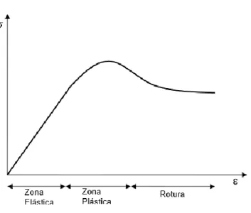 GRÁFICO 6.1. Curva de relación tensión-deformación. 