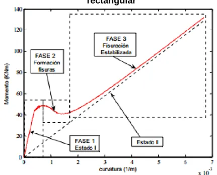 GRÁFICO 6.2. Diagrama momento-curvatura característico de una sección  rectangular 
