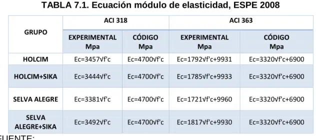 TABLA 7.1. Ecuación módulo de elasticidad, ESPE 2008 