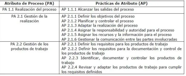Tabla 5. Practicas de Atributo de cada Atributo de Proceso 