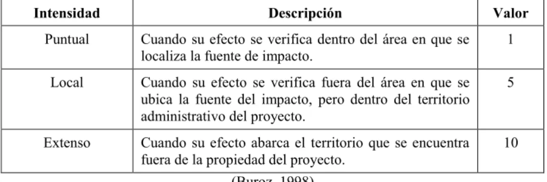 Tabla 14. Escala de valoración de la extensión del impacto, según el método de Criterios  Relevantes Integrados 