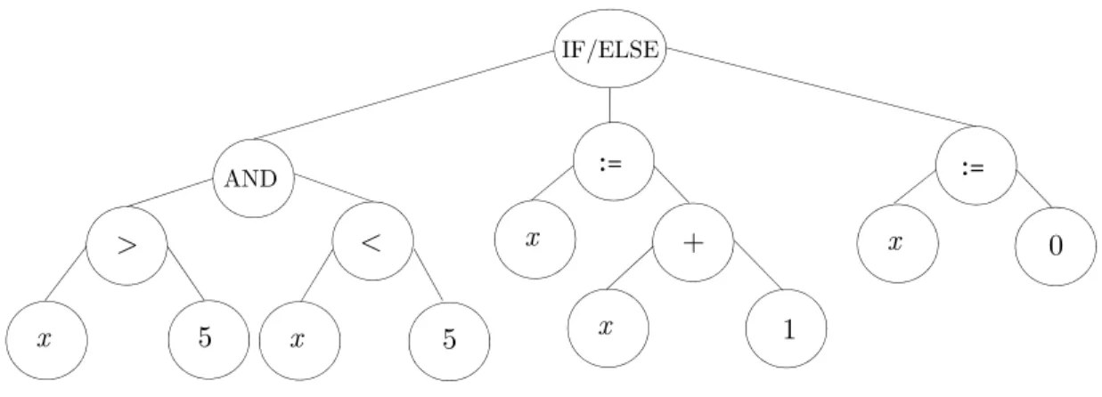 Figura 1.20 Ejemplo de codificación en árbol n-ario a  * aCromosoma aSQRT*a *a0  1  2  34  5Gen locus = 3IF (x > 5 AND x < 8) THEN x := x +1; ELSE x := 0; > IF/ELSEAND <x 5 x 5 :=x +x 1  :=x  0