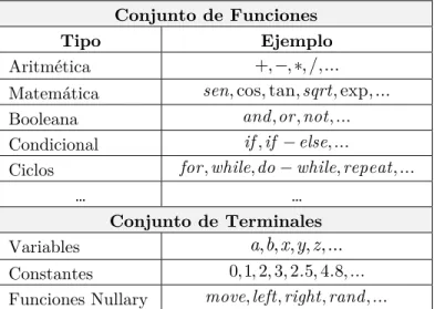 Tabla 1.2 Ejemplo de funciones y símbolos terminales Conjunto de Funciones
