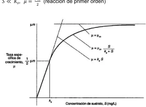 Figura 1.8 Relación entre la tasa de crecimiento y la concentración del sustrato  (Romero, 2001, p
