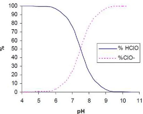 Figura 1.18 Diagrama de distribución de las especies de cloro a 25 °C para distintos  valores de pH 