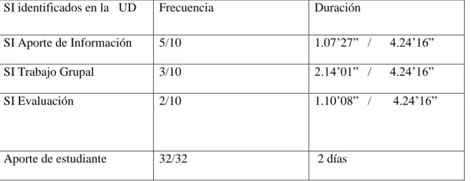 Tabla 1 Presencia de los SI identificados en la UD. 