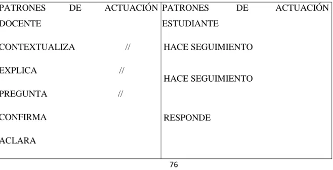 Tabla 4 Patrones de actuación del segmento de aportación de información 