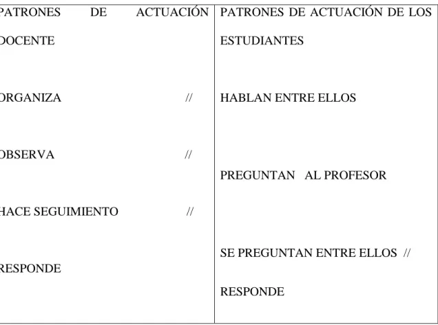 Tabla 5 Patrones de actuación interrelacionados de los segmentos  de trabajo grupal.  SI (TG) 