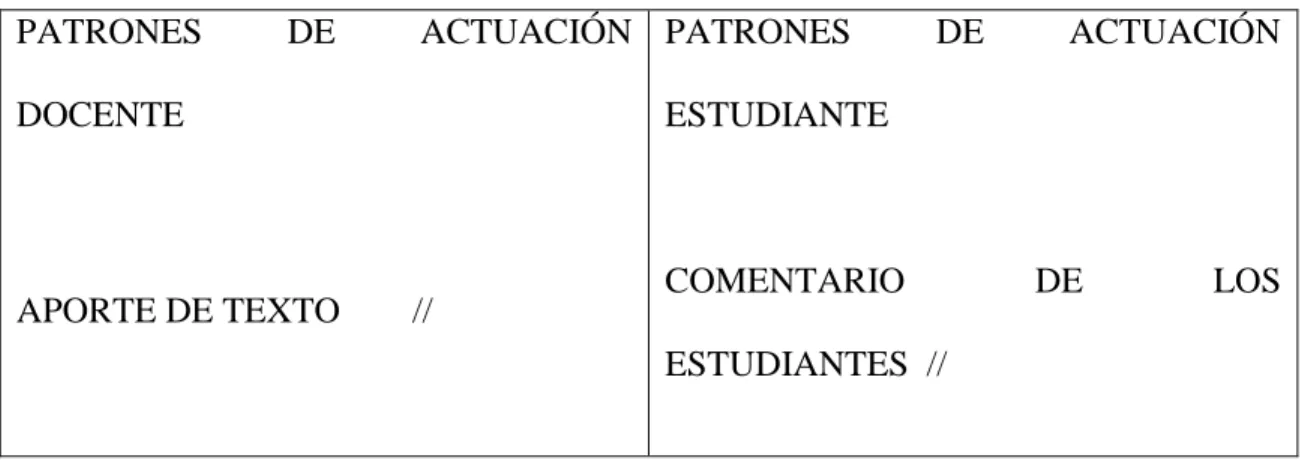 Tabla 7 Patrones de actuación interrelacionados del segmento de comentario de estudiantes