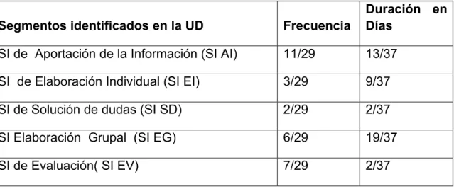 Tabla 1. Tipos de segmentos de interactividad identificados en la UD 