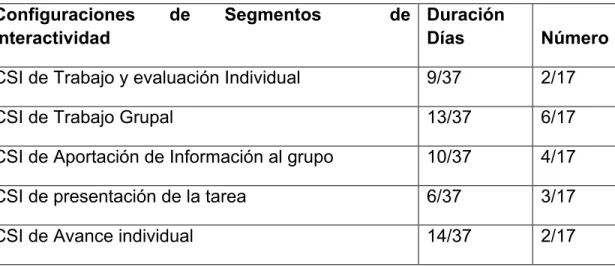 Tabla 3.  Duración  de las Configuraciones de Segmentos. 