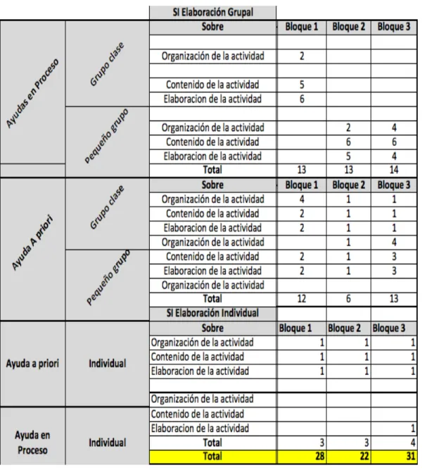 Tabla 10. Número total  de  ayudas  por bloque 