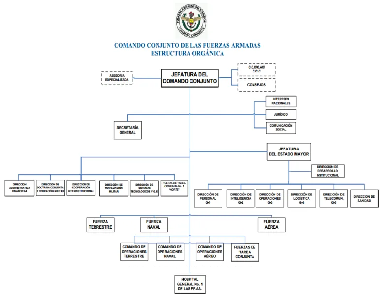 Figura 1.1: Estructura Orgánica (CCFFAA) 1                                                            