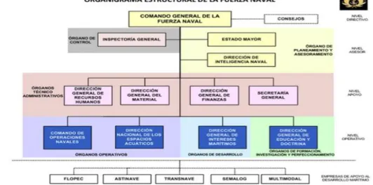 Figura 1.2: Estructura Orgánica (COGMAR)  2